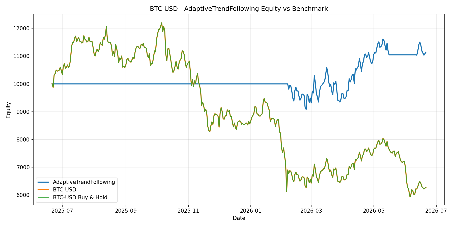 BTC-USD - AdaptiveTrendFollowing equity curve